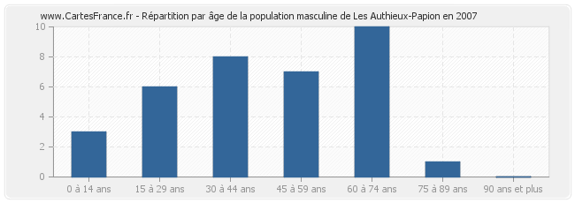 Répartition par âge de la population masculine de Les Authieux-Papion en 2007